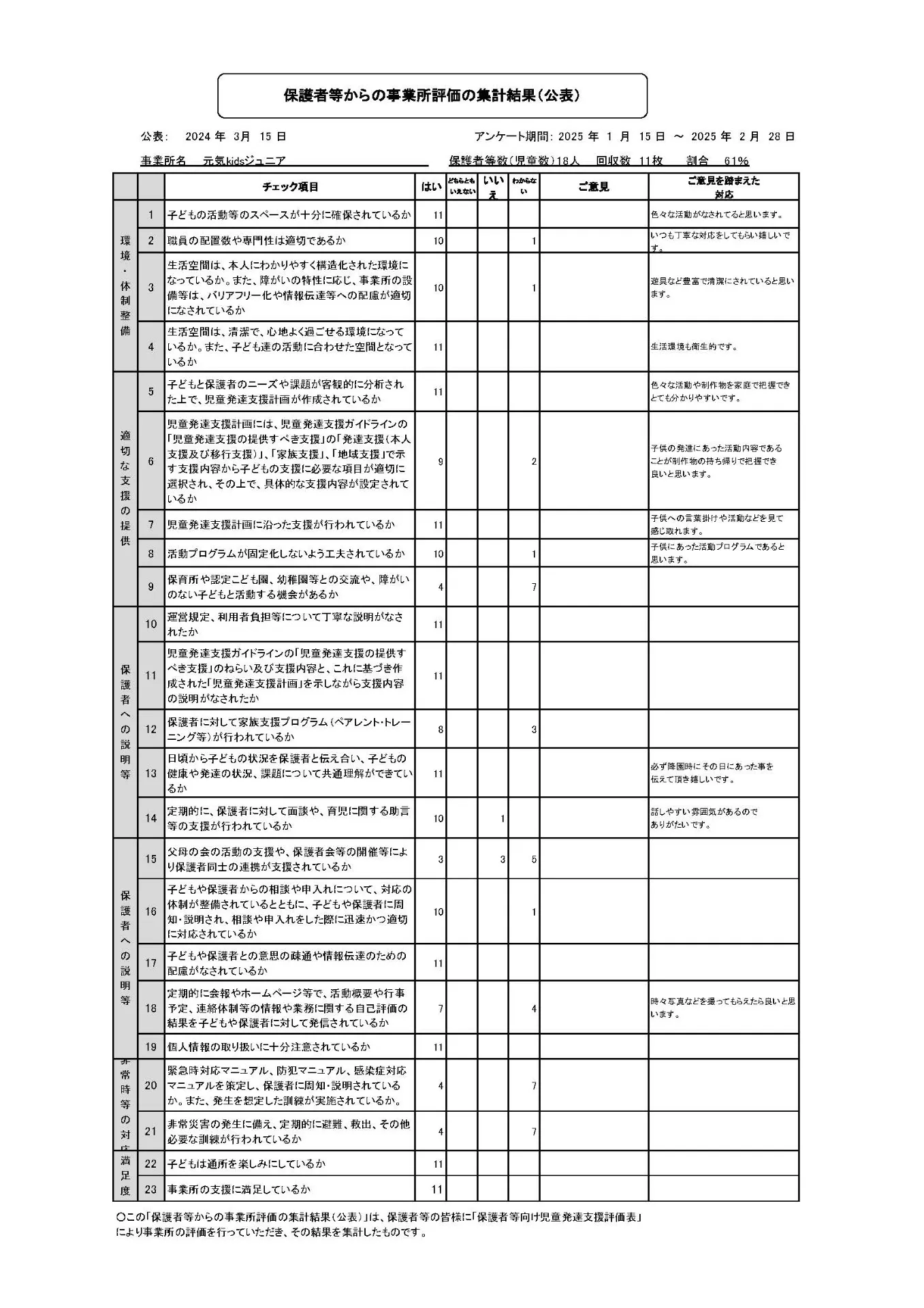 保護者等からの児童発達支援事業者評価の累計結果 2025年